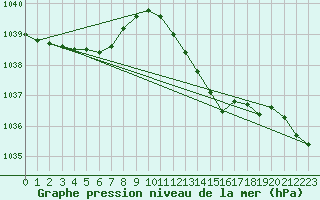 Courbe de la pression atmosphrique pour Manston (UK)