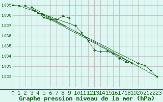 Courbe de la pression atmosphrique pour Ahaus