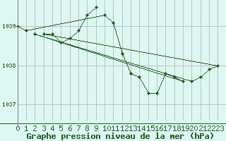 Courbe de la pression atmosphrique pour Guret Saint-Laurent (23)