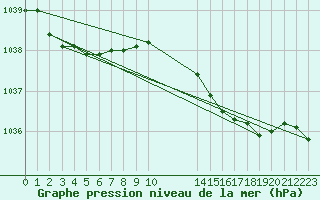 Courbe de la pression atmosphrique pour Landivisiau (29)