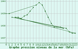 Courbe de la pression atmosphrique pour Rochefort Saint-Agnant (17)