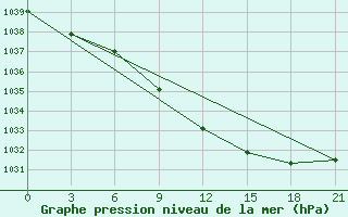 Courbe de la pression atmosphrique pour Tot