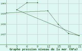 Courbe de la pression atmosphrique pour Raznavolok