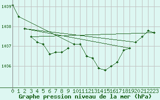 Courbe de la pression atmosphrique pour Besanon (25)