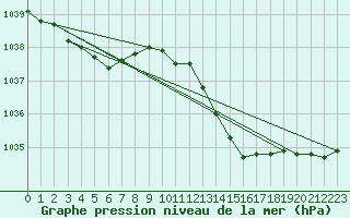 Courbe de la pression atmosphrique pour Thomastown