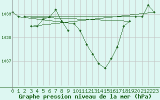 Courbe de la pression atmosphrique pour Luedenscheid