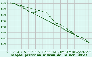 Courbe de la pression atmosphrique pour Plymouth (UK)