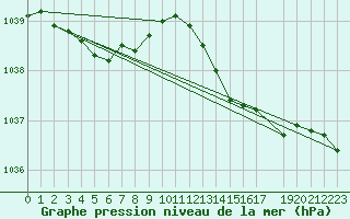 Courbe de la pression atmosphrique pour Gurande (44)