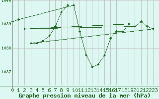 Courbe de la pression atmosphrique pour Chur-Ems