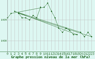 Courbe de la pression atmosphrique pour Lige Bierset (Be)