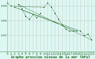 Courbe de la pression atmosphrique pour Herbault (41)