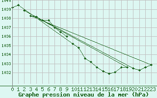 Courbe de la pression atmosphrique pour Schleiz