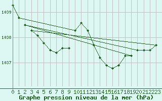 Courbe de la pression atmosphrique pour Guret (23)