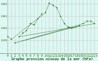 Courbe de la pression atmosphrique pour Beaucroissant (38)