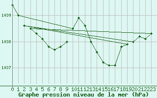 Courbe de la pression atmosphrique pour Leign-les-Bois (86)