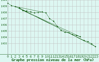 Courbe de la pression atmosphrique pour Nyon-Changins (Sw)