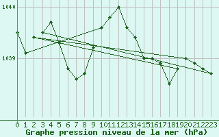 Courbe de la pression atmosphrique pour Saint-Brevin (44)