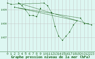 Courbe de la pression atmosphrique pour Aytr-Plage (17)