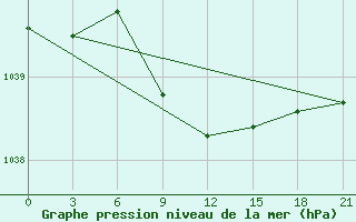 Courbe de la pression atmosphrique pour Verhnij Baskuncak