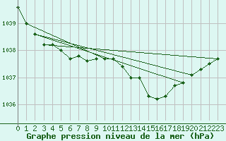 Courbe de la pression atmosphrique pour Trgueux (22)