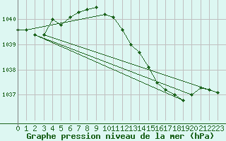 Courbe de la pression atmosphrique pour Melle (Be)