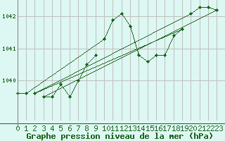 Courbe de la pression atmosphrique pour Biscarrosse (40)