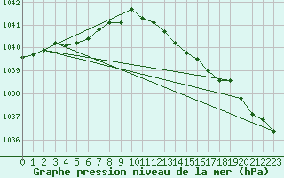 Courbe de la pression atmosphrique pour Leba