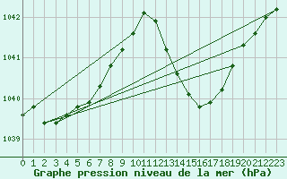 Courbe de la pression atmosphrique pour La Baeza (Esp)