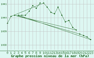 Courbe de la pression atmosphrique pour Greifswalder Oie