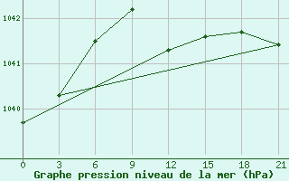 Courbe de la pression atmosphrique pour Lubny