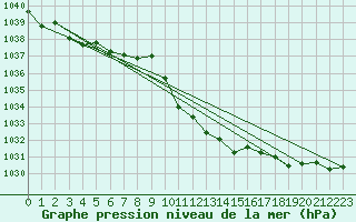 Courbe de la pression atmosphrique pour Cevio (Sw)