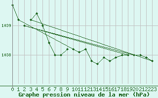 Courbe de la pression atmosphrique pour Le Mesnil-Esnard (76)