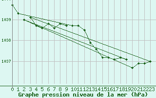 Courbe de la pression atmosphrique pour Bremervoerde