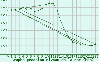 Courbe de la pression atmosphrique pour La Baeza (Esp)