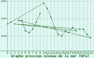 Courbe de la pression atmosphrique pour Cerisiers (89)