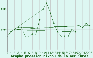 Courbe de la pression atmosphrique pour Connerr (72)