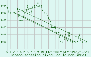 Courbe de la pression atmosphrique pour Zagreb / Pleso