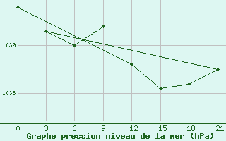 Courbe de la pression atmosphrique pour Moskva