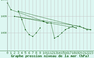 Courbe de la pression atmosphrique pour Avord (18)