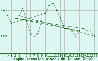 Courbe de la pression atmosphrique pour Corsept (44)