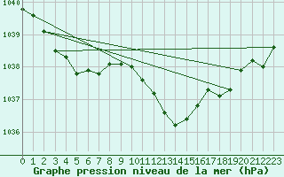 Courbe de la pression atmosphrique pour Berne Liebefeld (Sw)