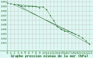 Courbe de la pression atmosphrique pour Lans-en-Vercors (38)