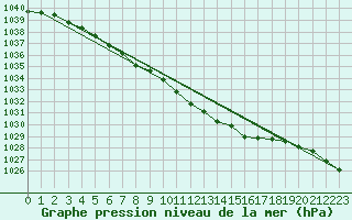 Courbe de la pression atmosphrique pour Inari Angeli