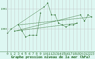 Courbe de la pression atmosphrique pour Tours (37)