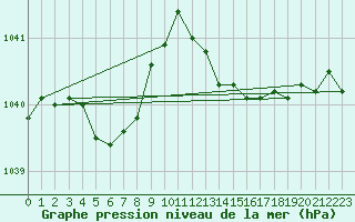 Courbe de la pression atmosphrique pour Herbault (41)