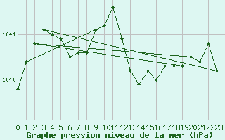 Courbe de la pression atmosphrique pour Remich (Lu)