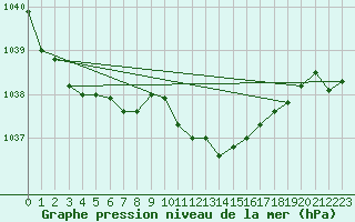 Courbe de la pression atmosphrique pour Interlaken