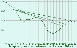 Courbe de la pression atmosphrique pour Cerisiers (89)