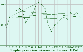 Courbe de la pression atmosphrique pour Herserange (54)