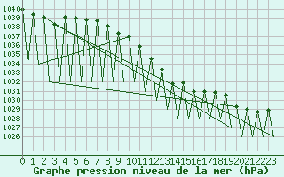 Courbe de la pression atmosphrique pour Laupheim